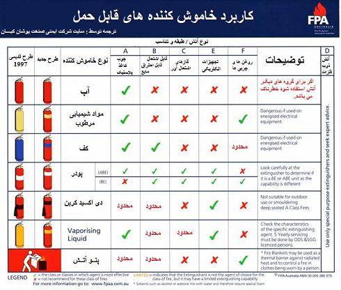 کاربرد خاموش کننده های قابل حمل